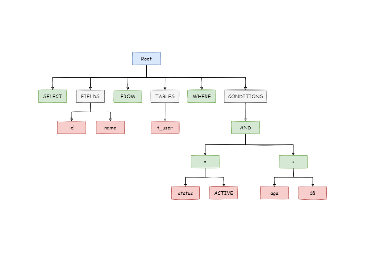SQL抽象语法树